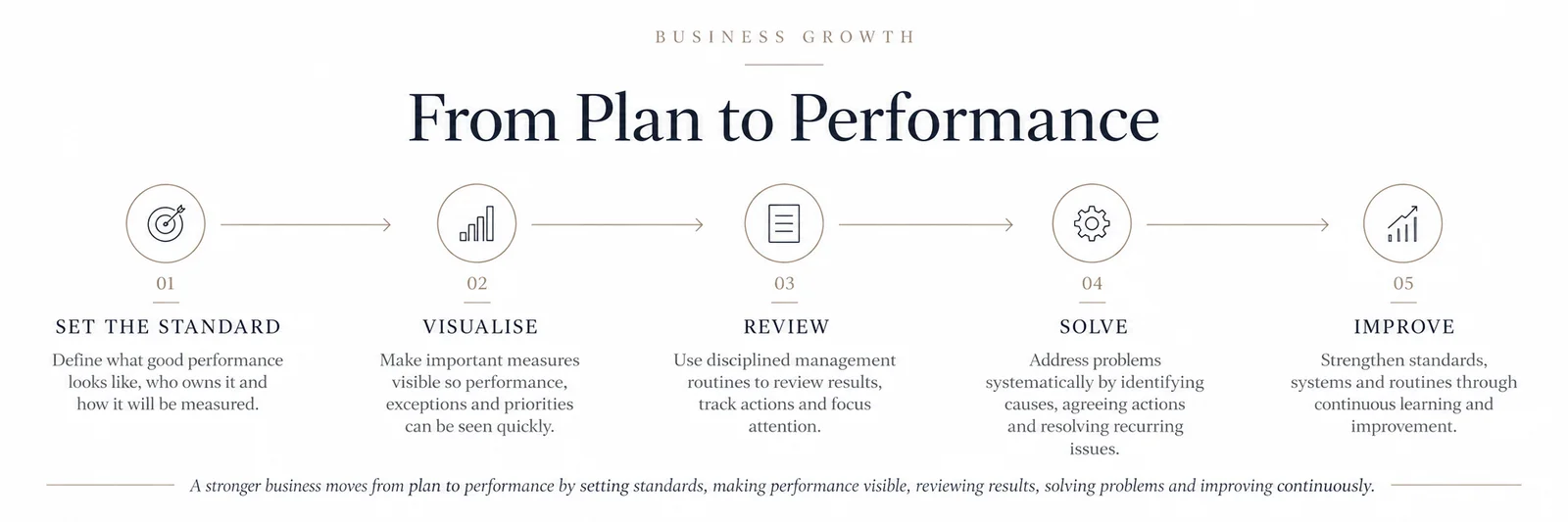 From Plan to Performance: Set the Standard, Visualise, Review, Solve, Improve. Full descriptions follow.