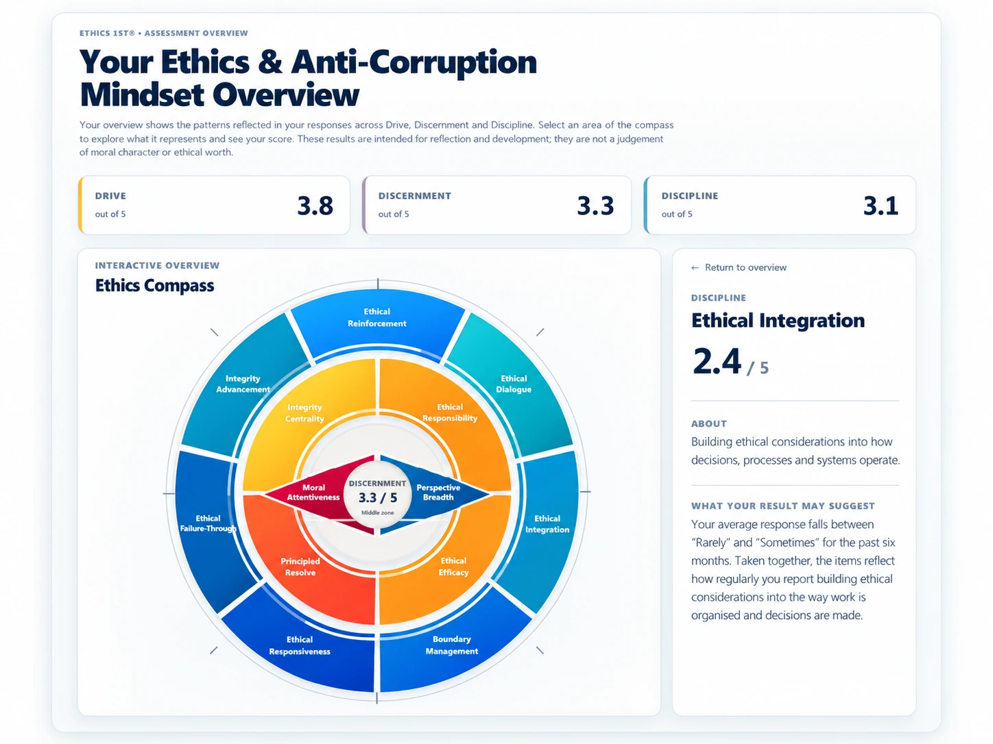 Illustrative Ethics 1st assessment dashboard showing a circular Ethics Compass, Drive, Discernment and Discipline scores, and a selected result explanation.