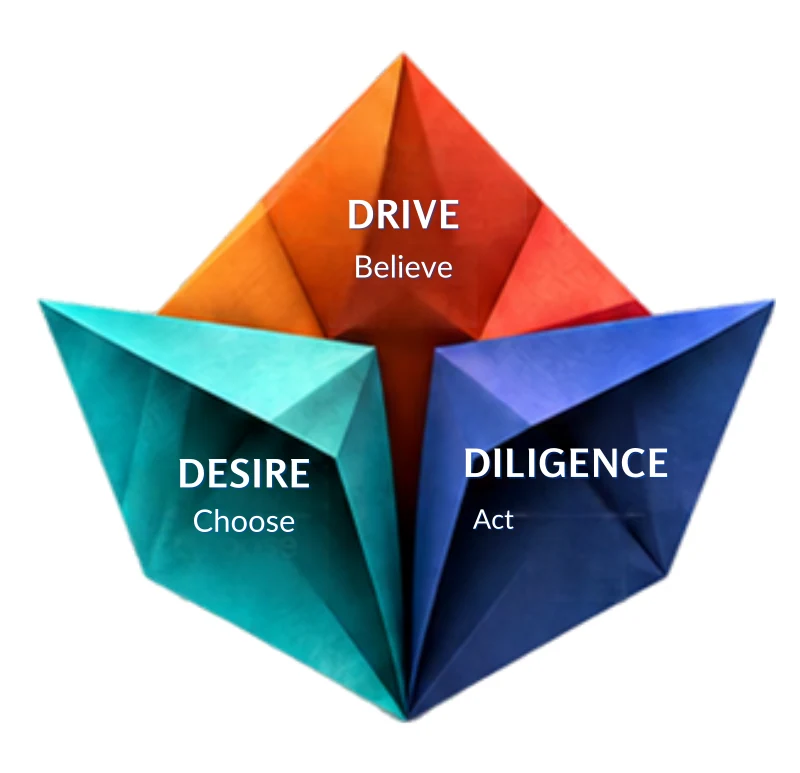 Three-part Metapreneurial Mindset framework: Drive — Believe; Desire — Choose; Diligence — Act.